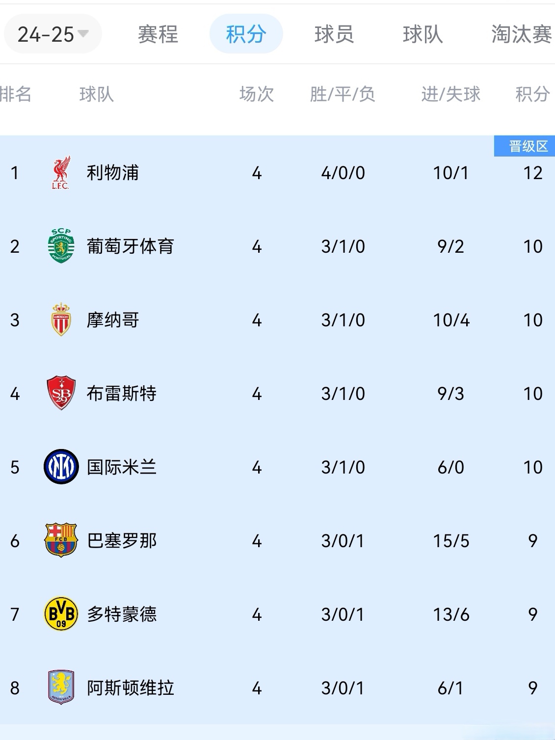 关于利物浦客场击败沃特福德，积分榜上居首的信息