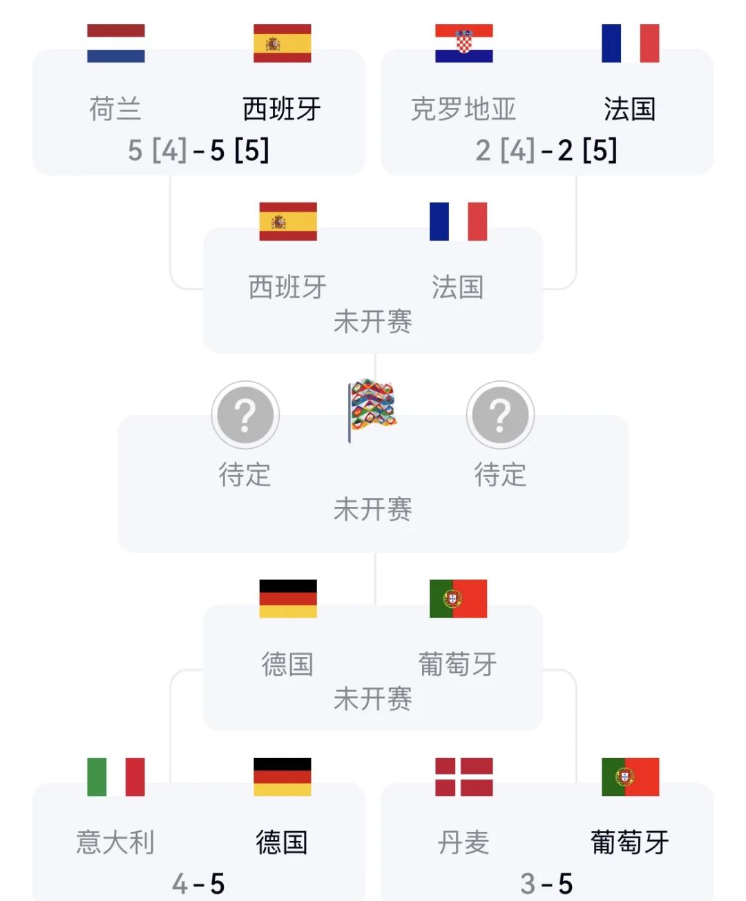 包含葡萄牙胜出波兰，成功晋级欧国联四强的词条